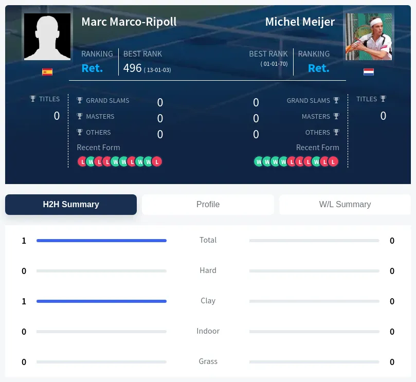 Marco-Ripoll Meijer H2h Summary Stats