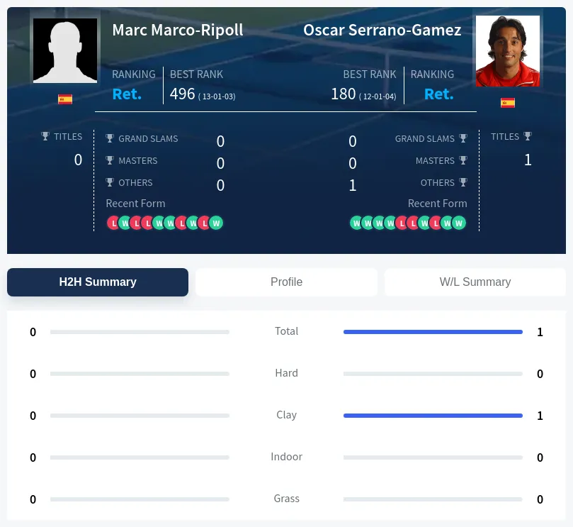 Marco-Ripoll Serrano-Gamez H2h Summary Stats