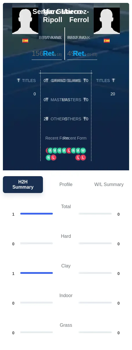 Marco-Ripoll Gutierrez-Ferrol H2h Summary Stats