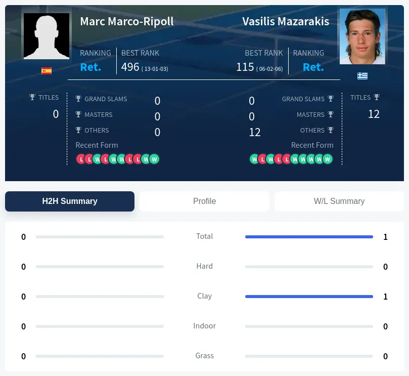 Marco-Ripoll Mazarakis H2h Summary Stats