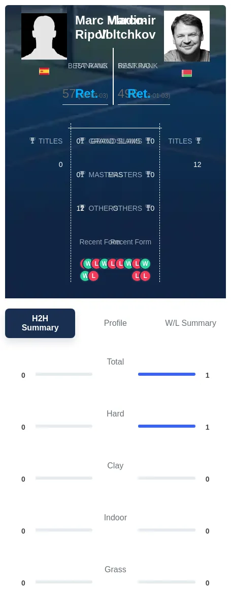 Marco-Ripoll Voltchkov H2h Summary Stats