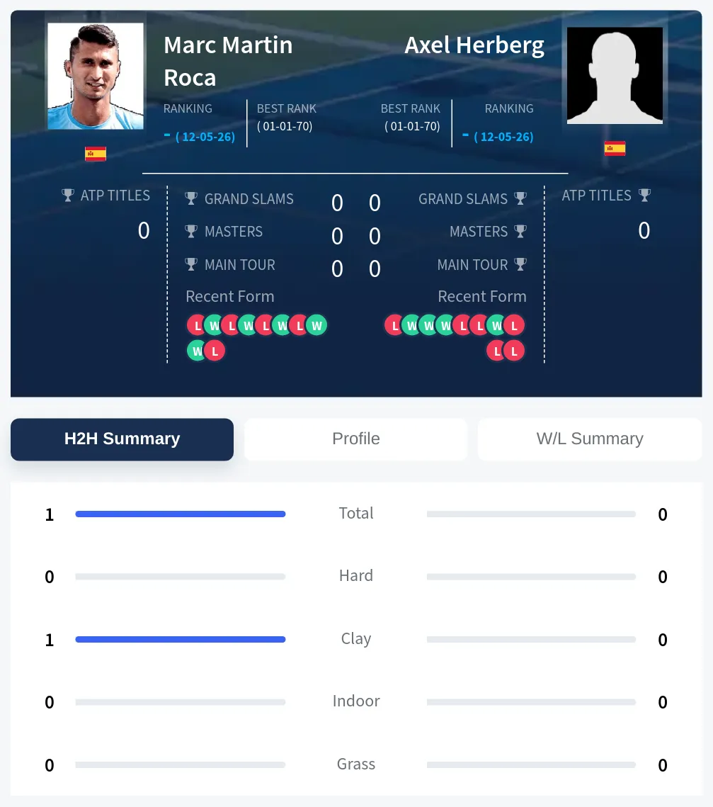 Roca Herberg H2h Summary Stats