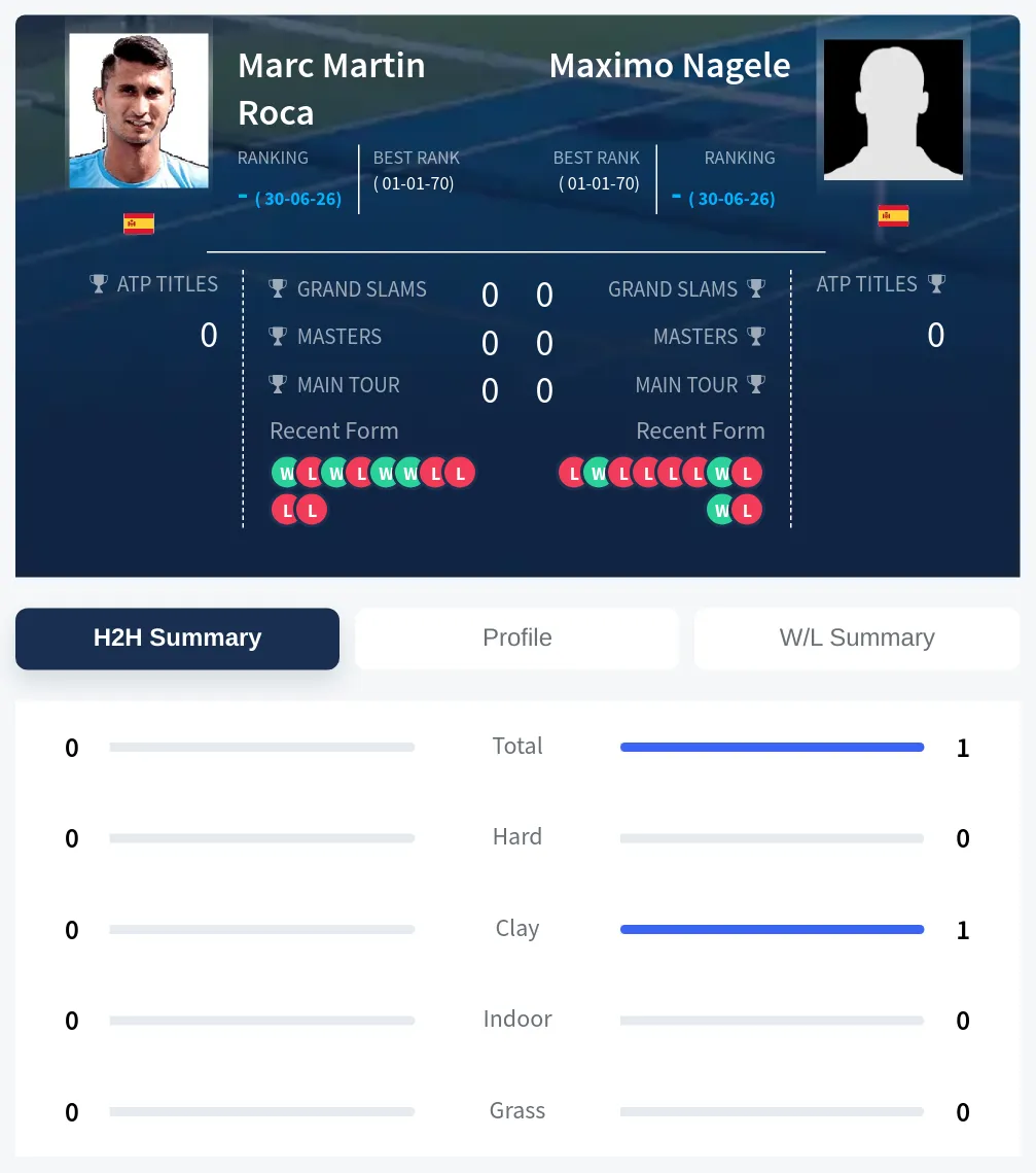 Roca Nagele H2h Summary Stats