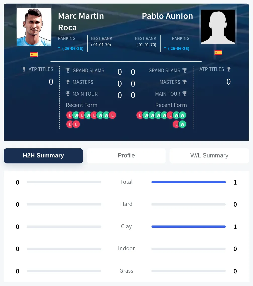 Aunion Roca H2h Summary Stats