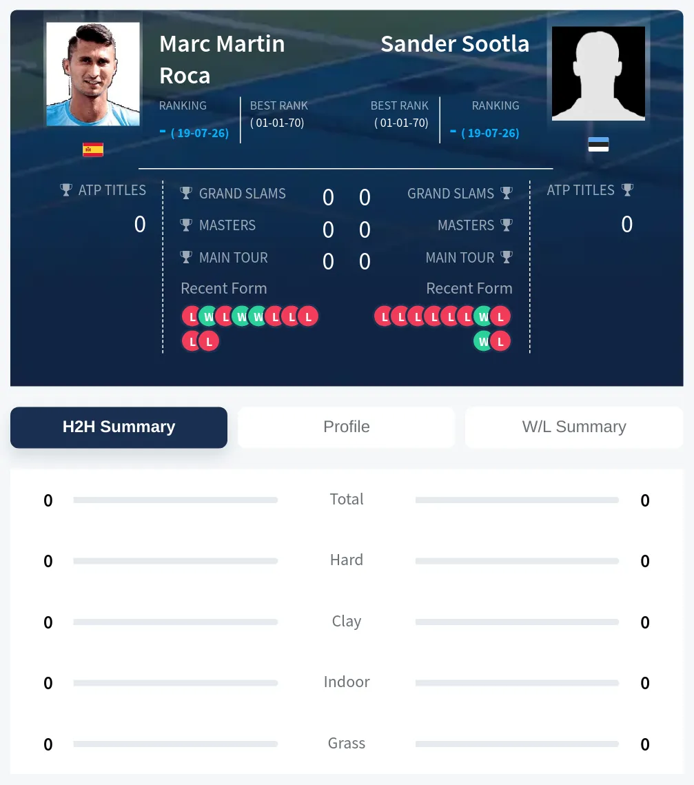 Roca Sootla H2h Summary Stats
