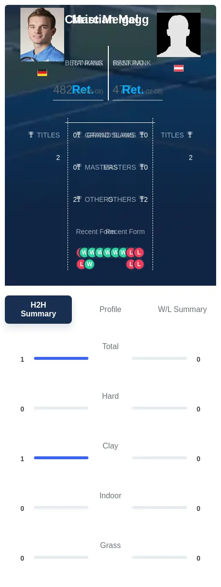 Meigel Magg H2h Summary Stats