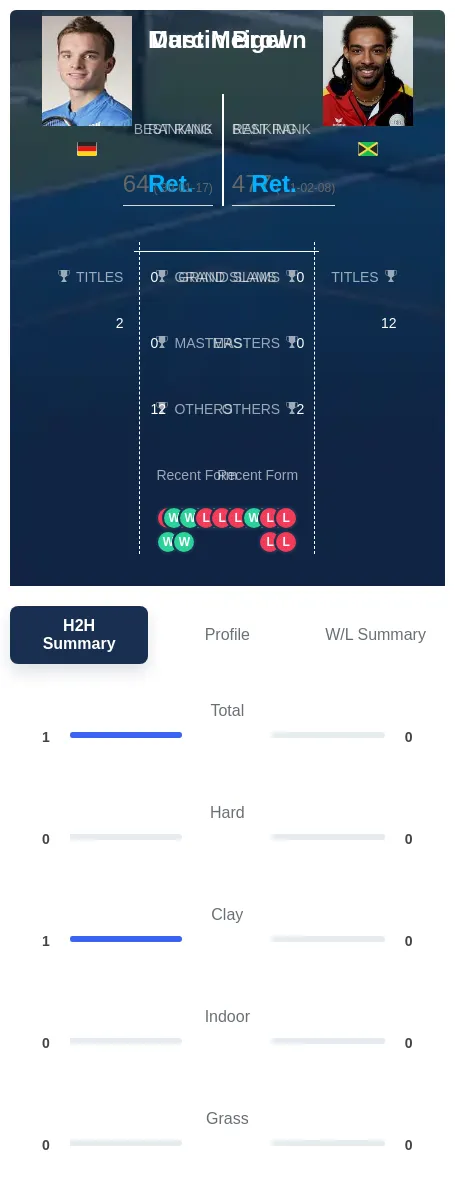 Meigel Brown H2h Summary Stats