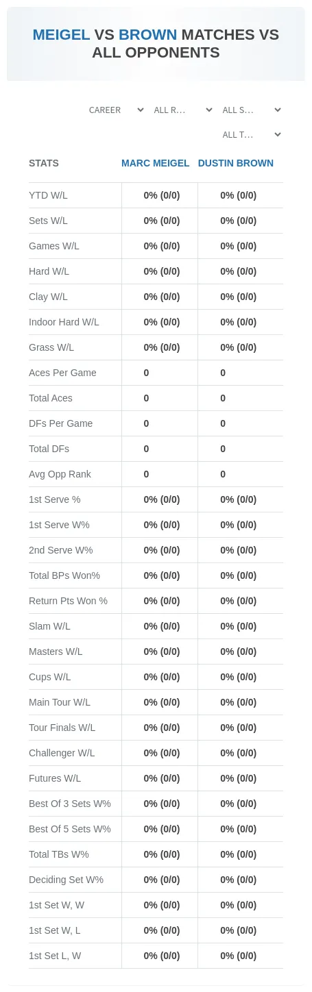 Marc Meigel Dustin Brown Prediction Stats