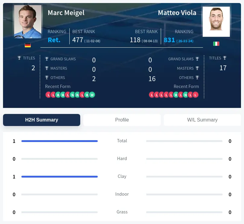Meigel Viola H2h Summary Stats