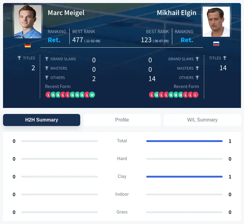 Elgin Meigel H2h Summary Stats