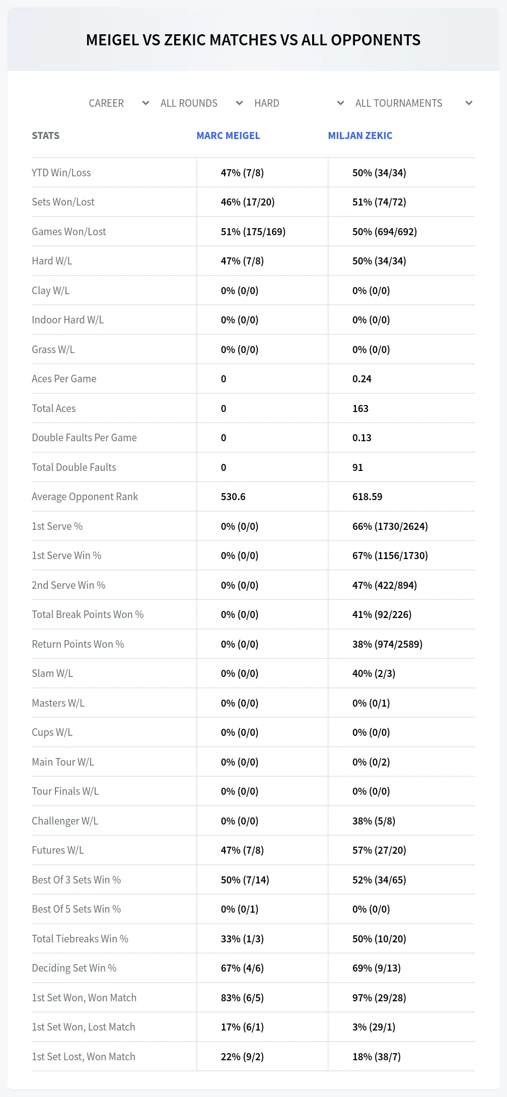Marc Meigel Miljan Zekic Prediction Stats