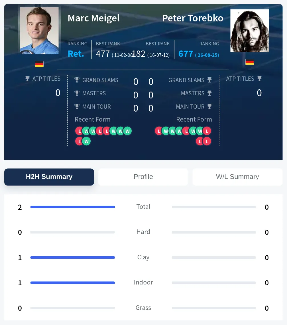 Meigel Torebko H2h Summary Stats