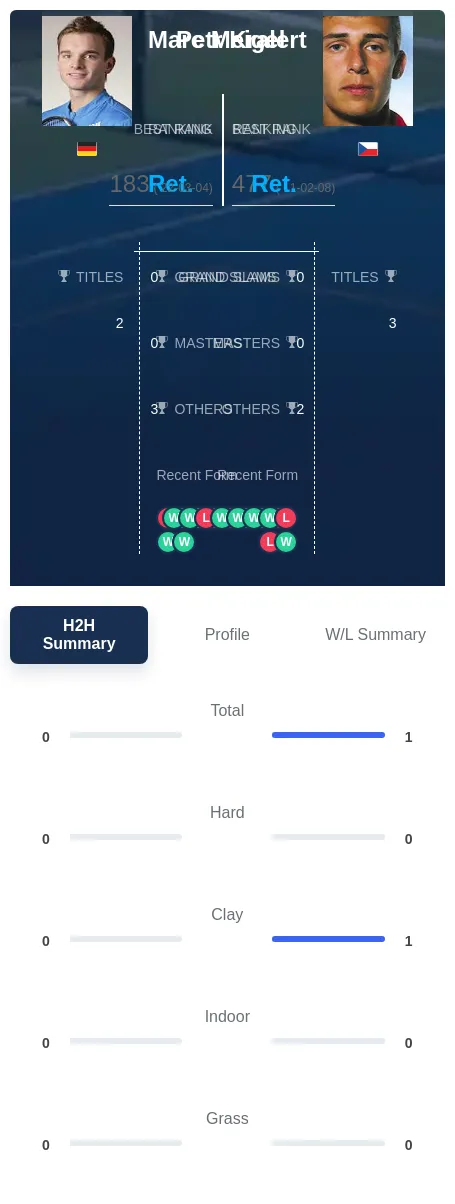 Kralert Meigel H2h Summary Stats