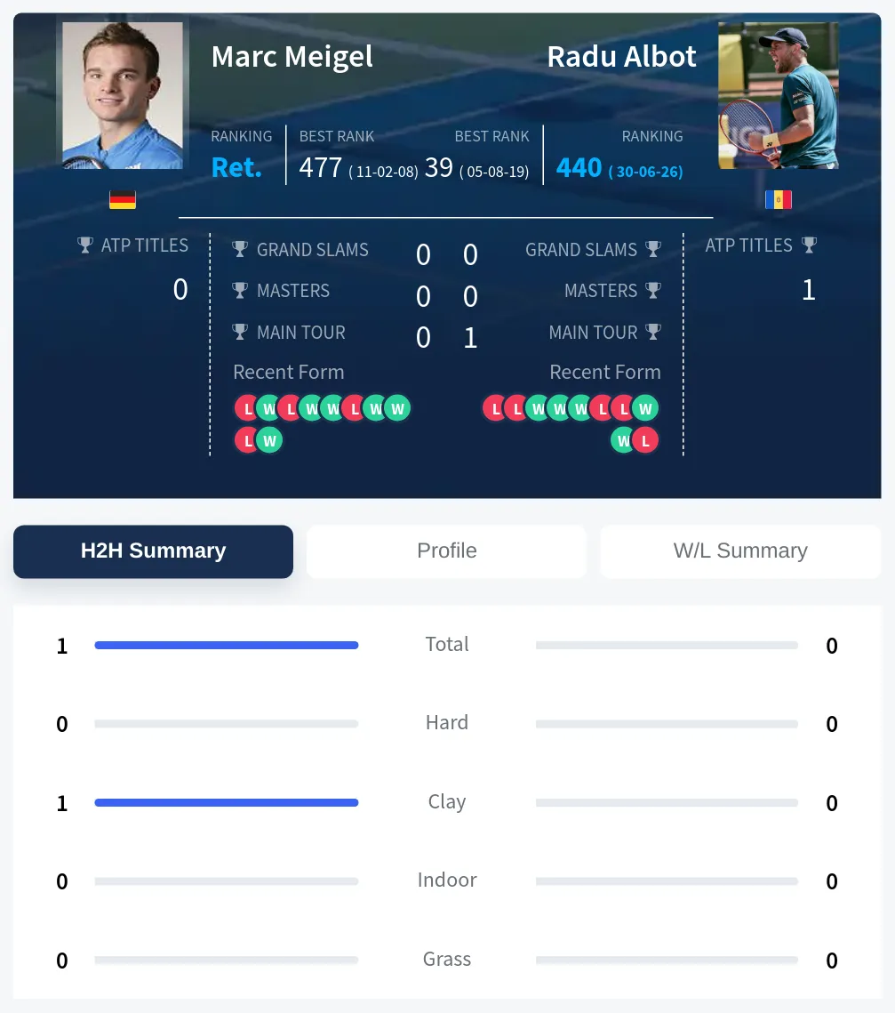 Meigel Albot H2h Summary Stats