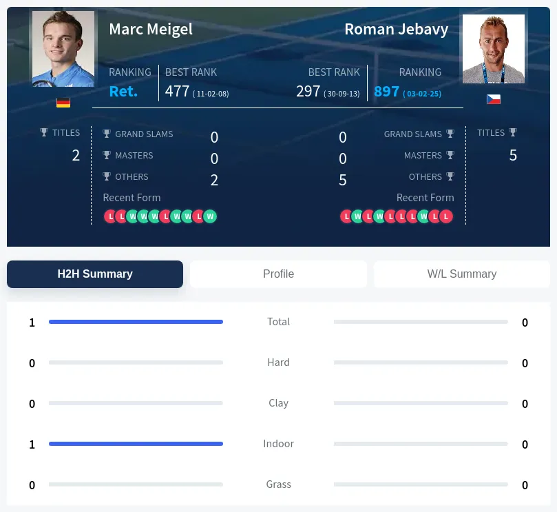 Meigel Jebavy H2h Summary Stats