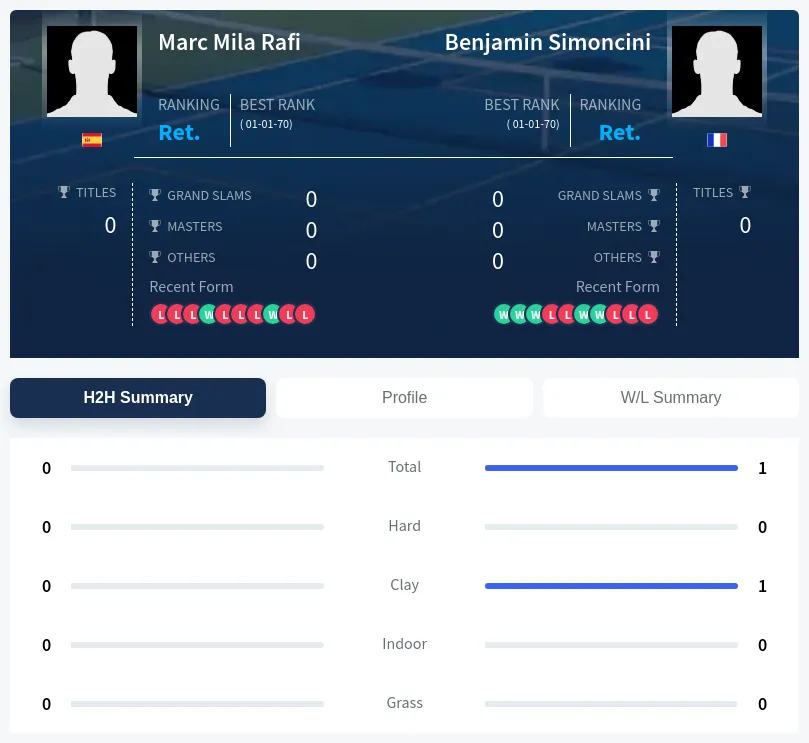 Simoncini Rafi H2h Summary Stats