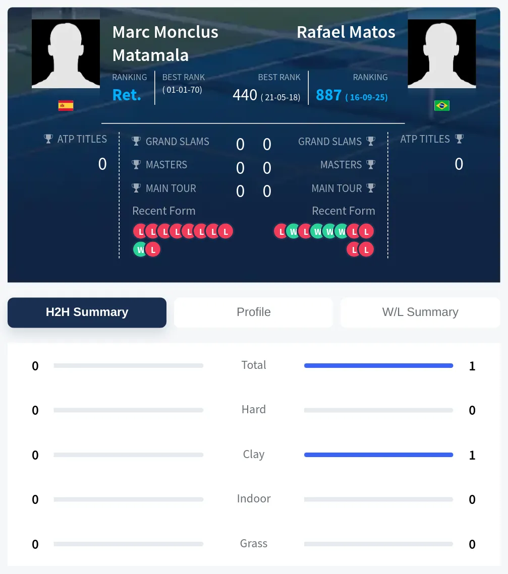 Matamala Matos H2h Summary Stats