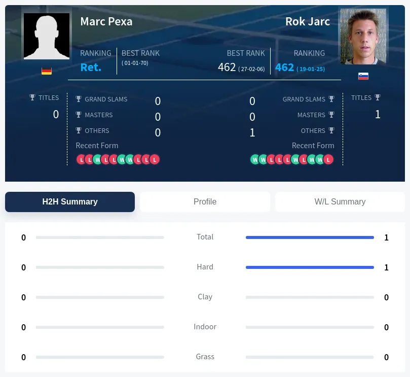 Pexa Jarc H2h Summary Stats
