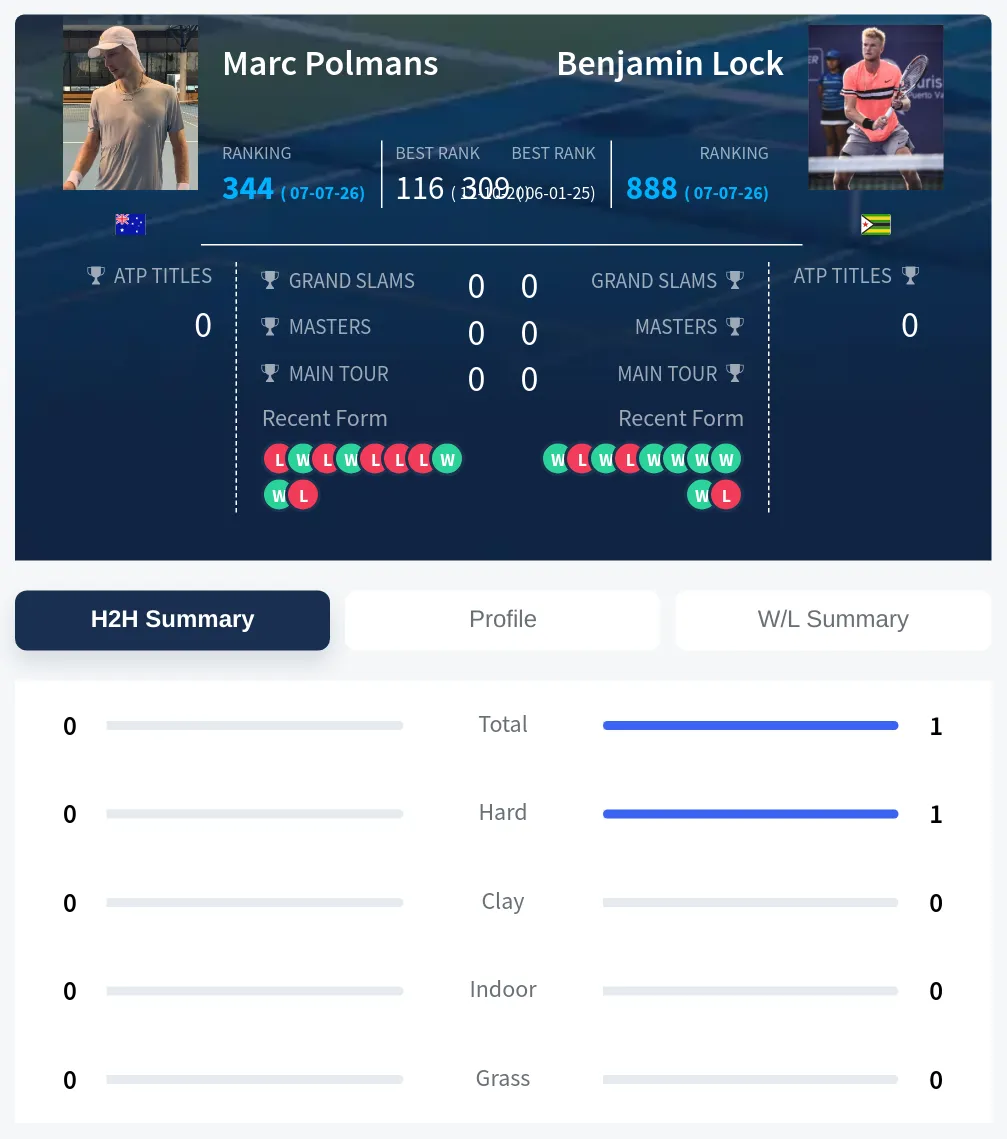 Polmans Lock H2h Summary Stats
