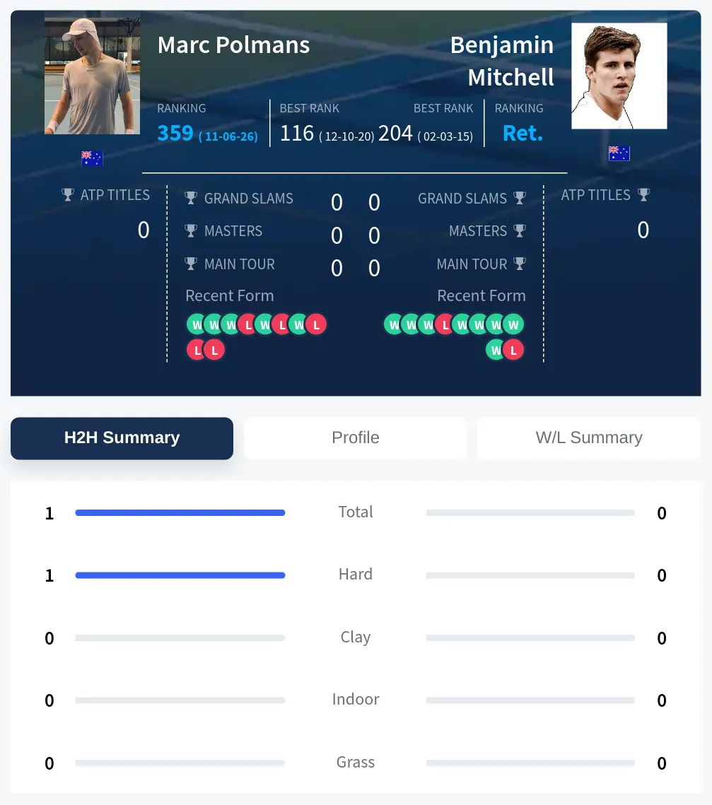 Polmans Mitchell H2h Summary Stats