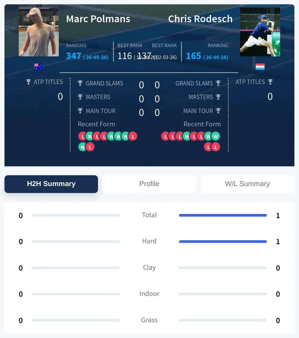 Rodesch Polmans H2h Summary Stats