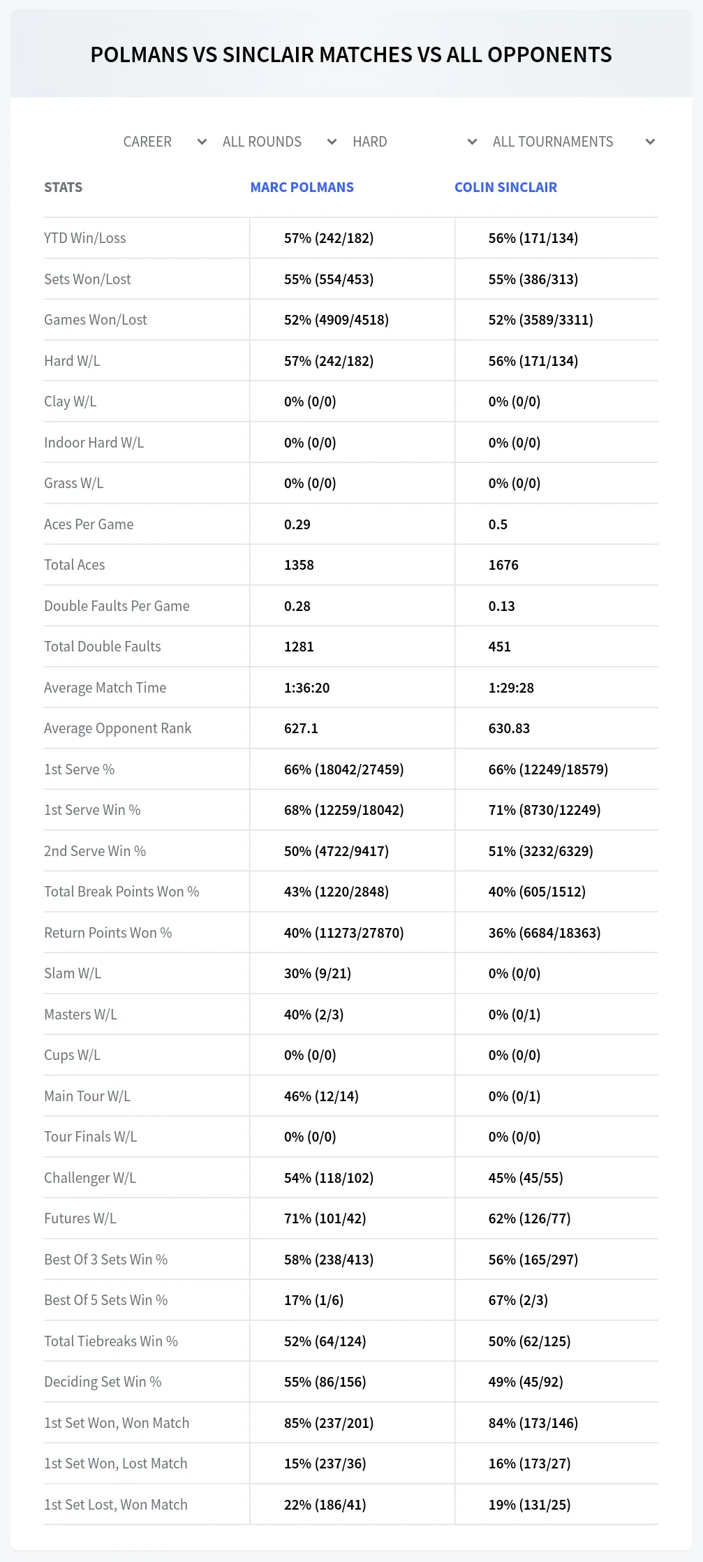 Marc Polmans Colin Sinclair Prediction Stats