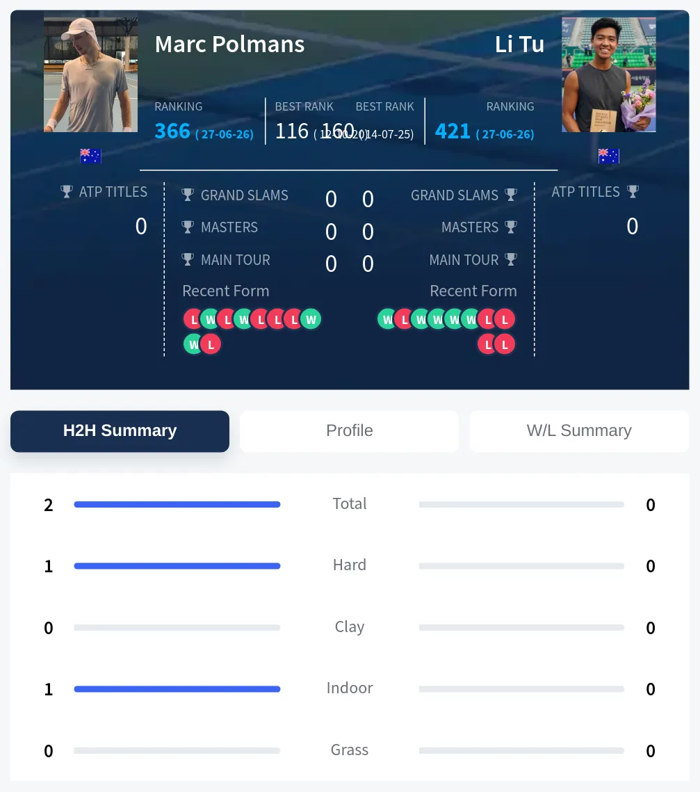 Polmans Tu H2h Summary Stats