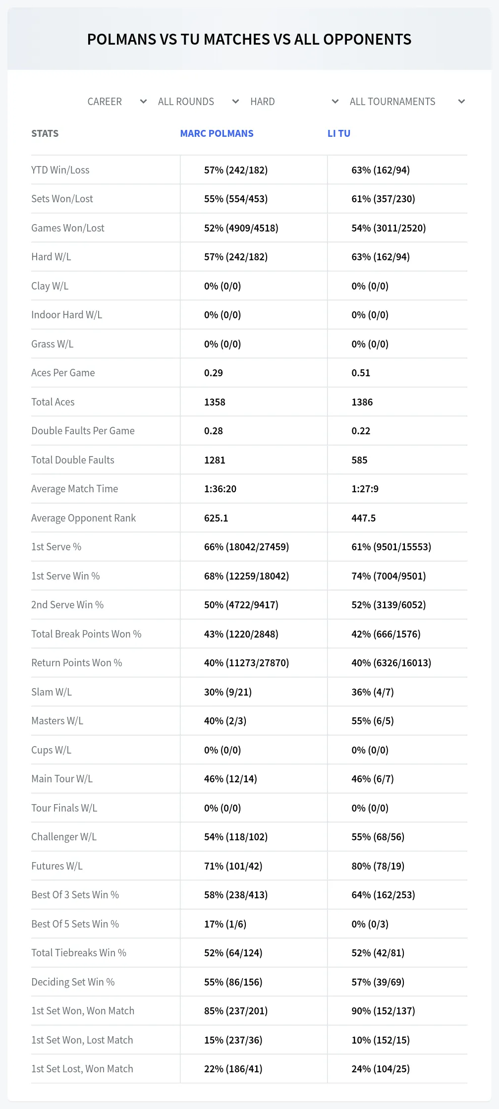 Marc Polmans Li Tu Prediction Stats