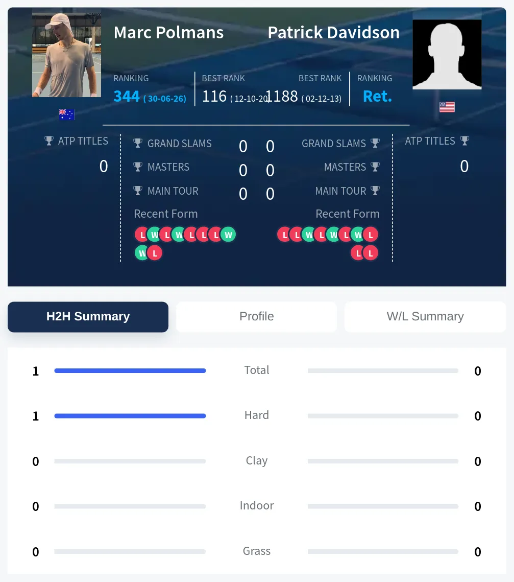 Polmans Davidson H2h Summary Stats