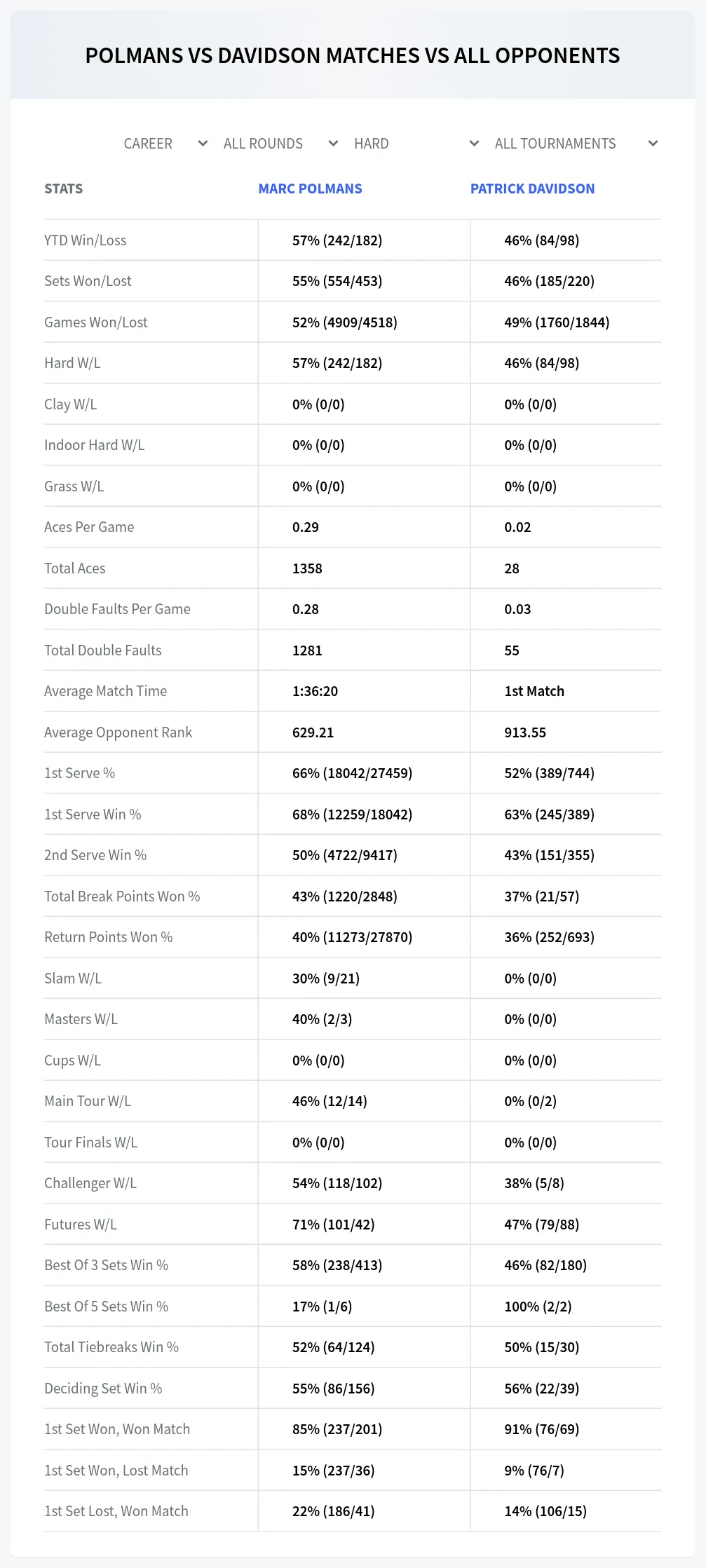 Marc Polmans Patrick Davidson Prediction Stats