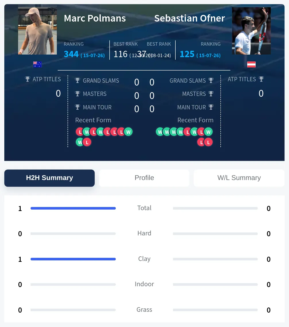 Polmans Ofner H2h Summary Stats