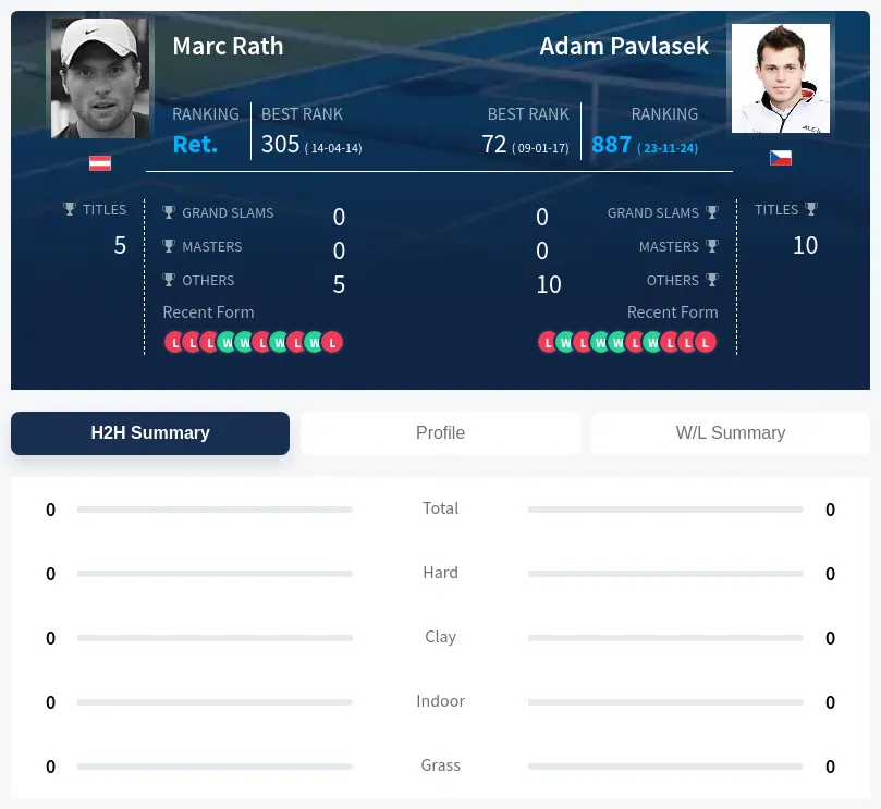 Rath Pavlasek H2h Summary Stats