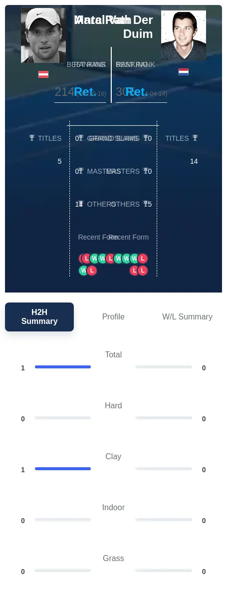 Rath Duim H2h Summary Stats