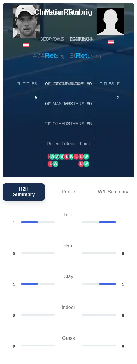 Trubrig Rath H2h Summary Stats