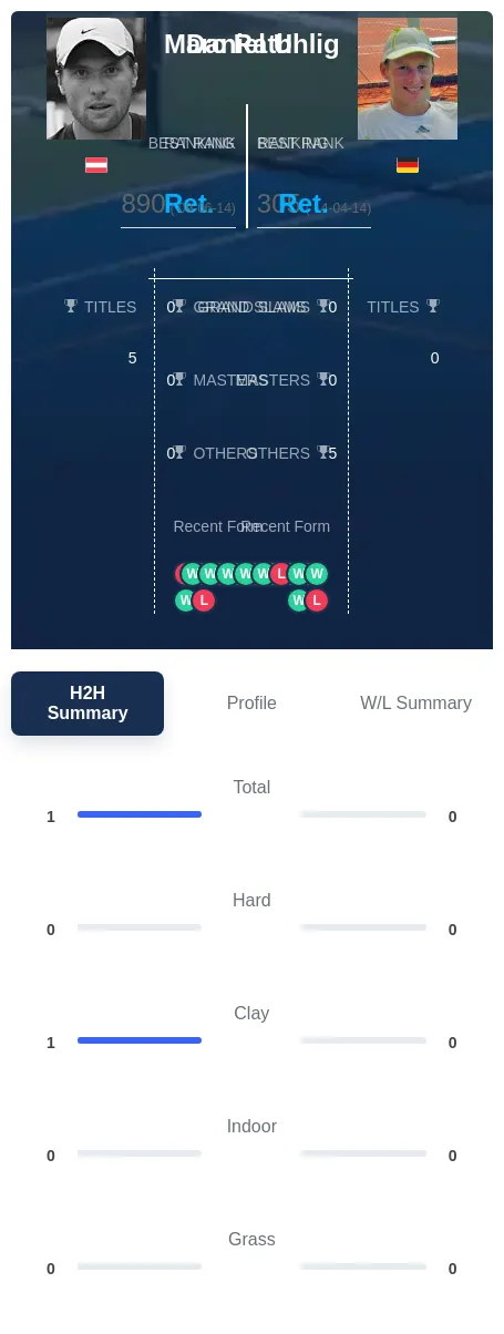 Rath Uhlig H2h Summary Stats