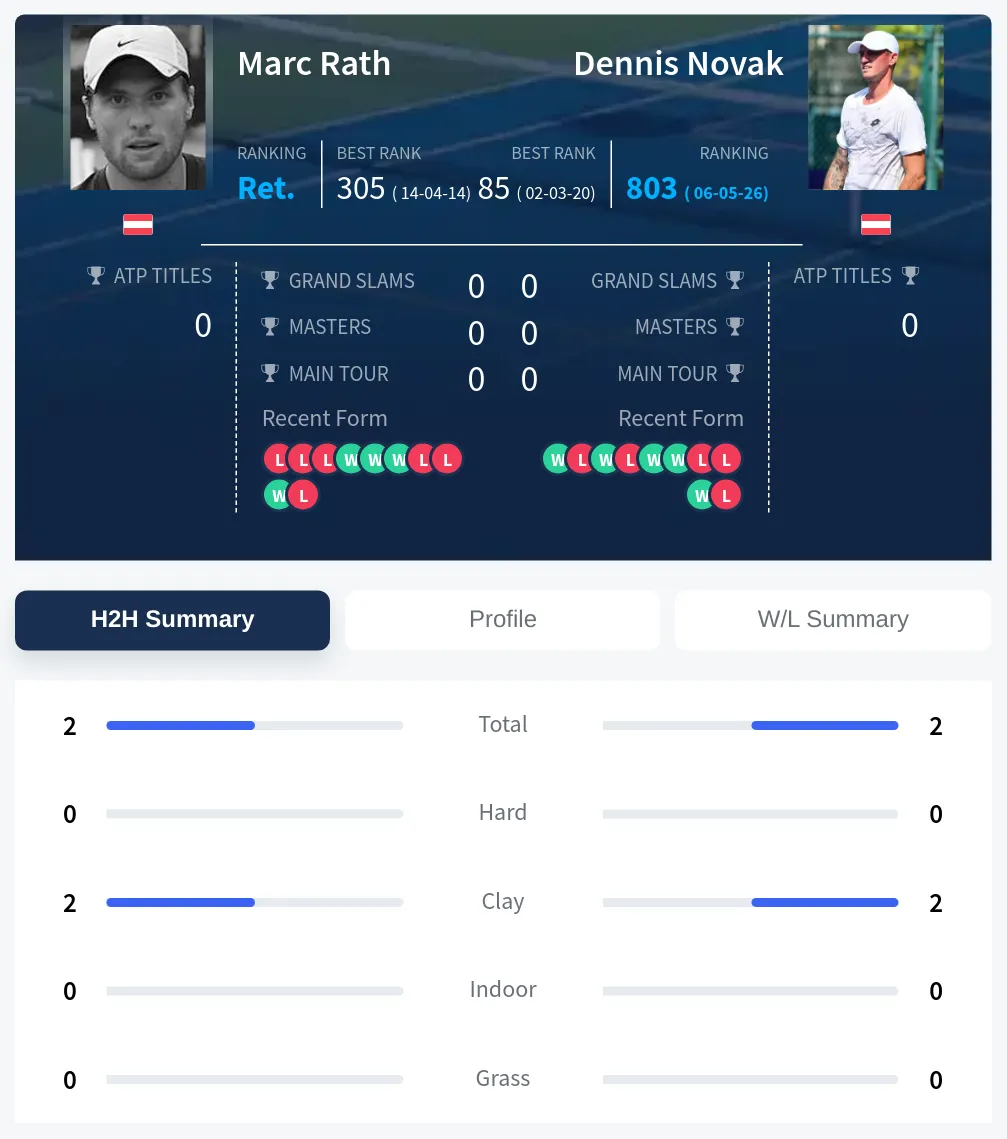 Novak Rath H2h Summary Stats