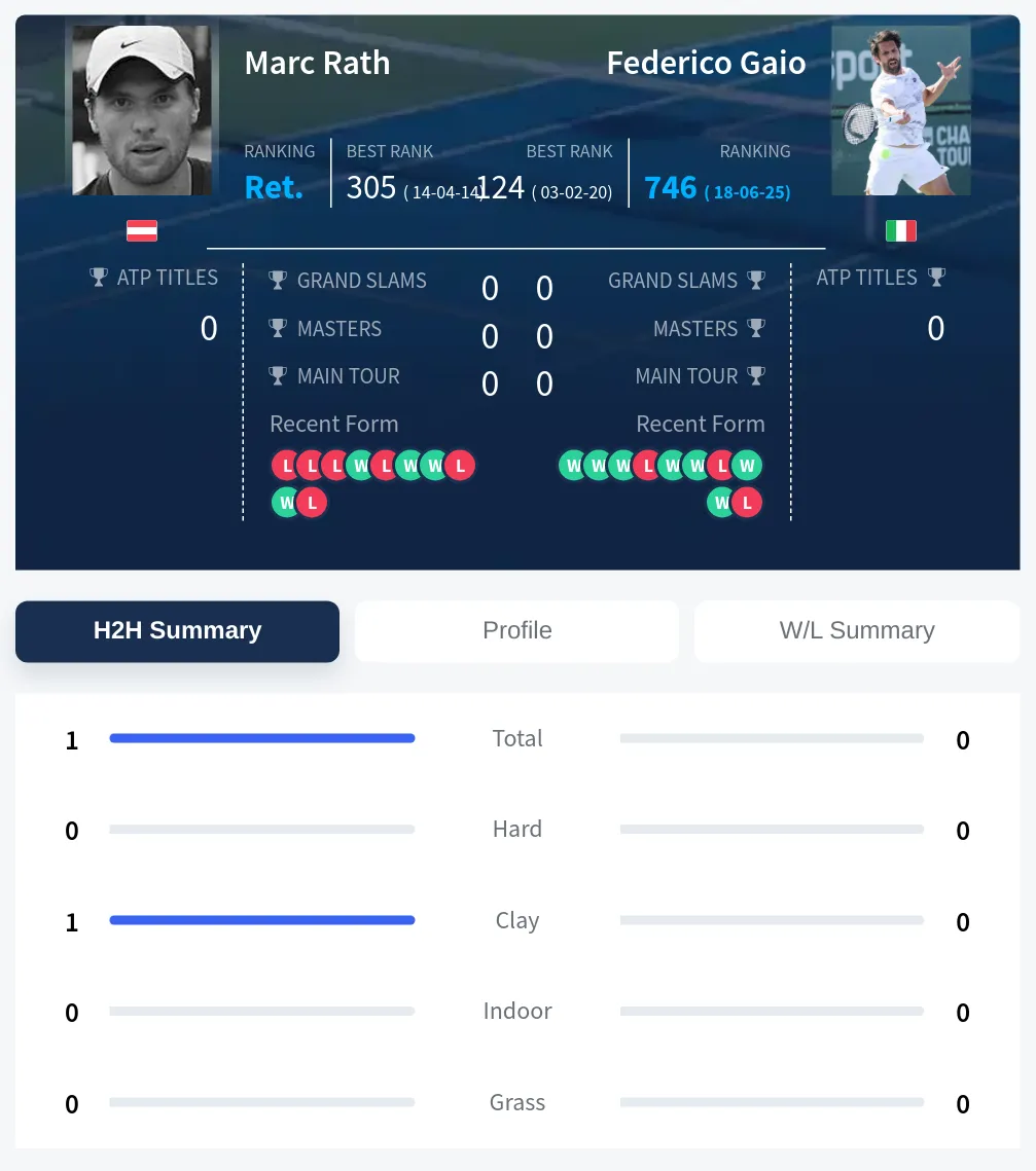 Rath Gaio H2h Summary Stats