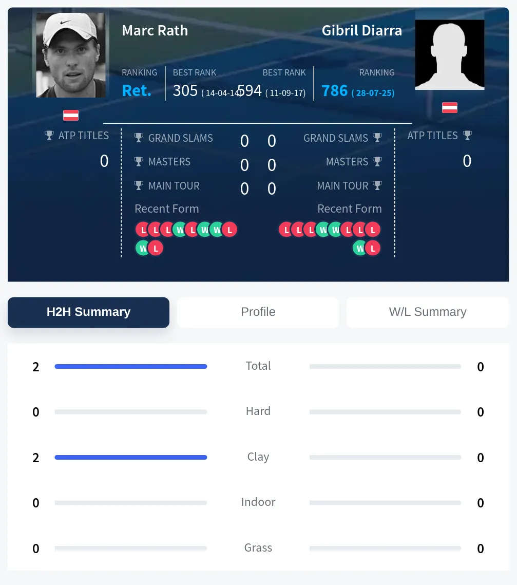 Rath Diarra H2h Summary Stats