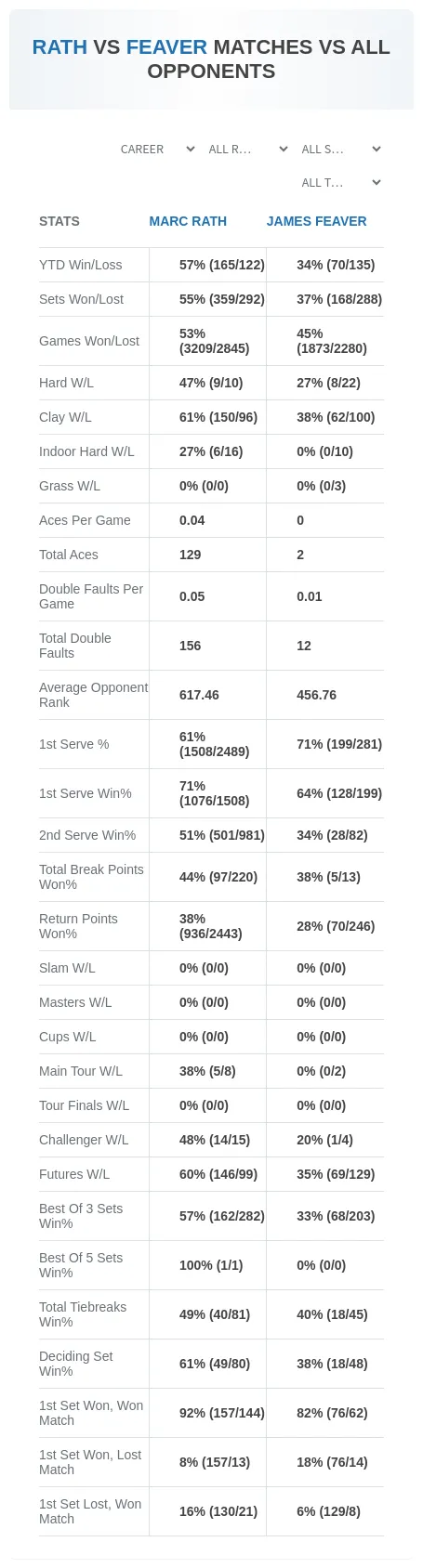Marc Rath James Feaver Prediction Stats
