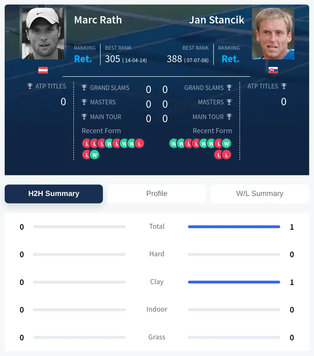Stancik Rath H2h Summary Stats