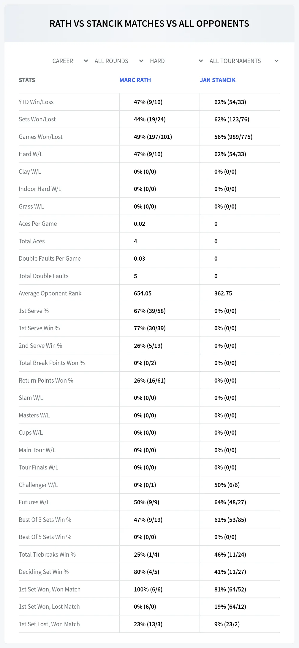 Jan Stancik Marc Rath Prediction Stats