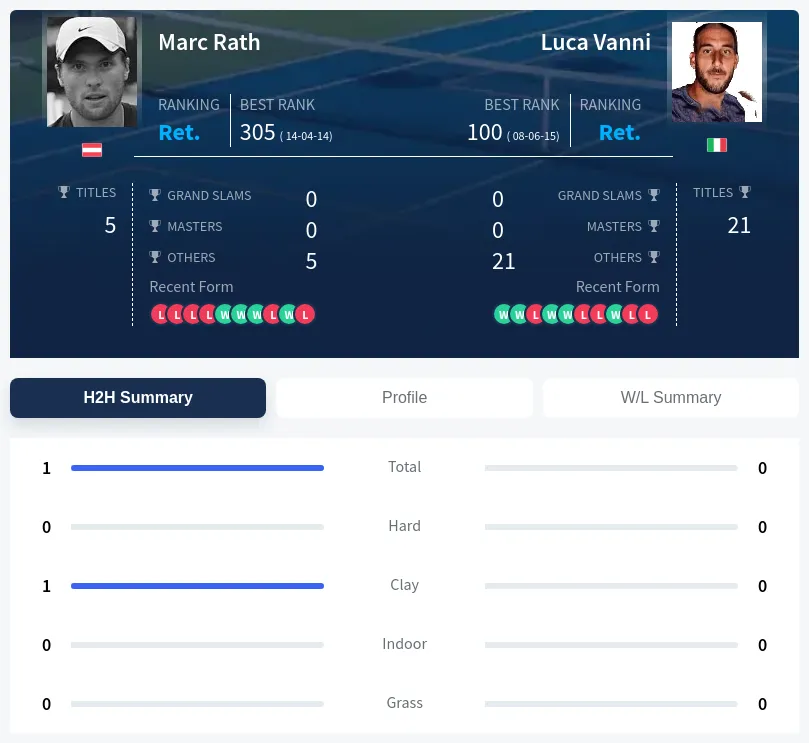 Rath Vanni H2h Summary Stats