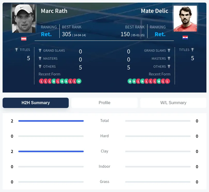 Rath Delic H2h Summary Stats