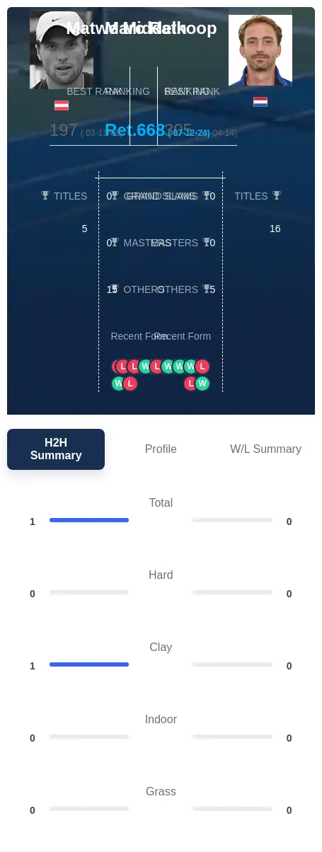 Rath Middelkoop H2h Summary Stats