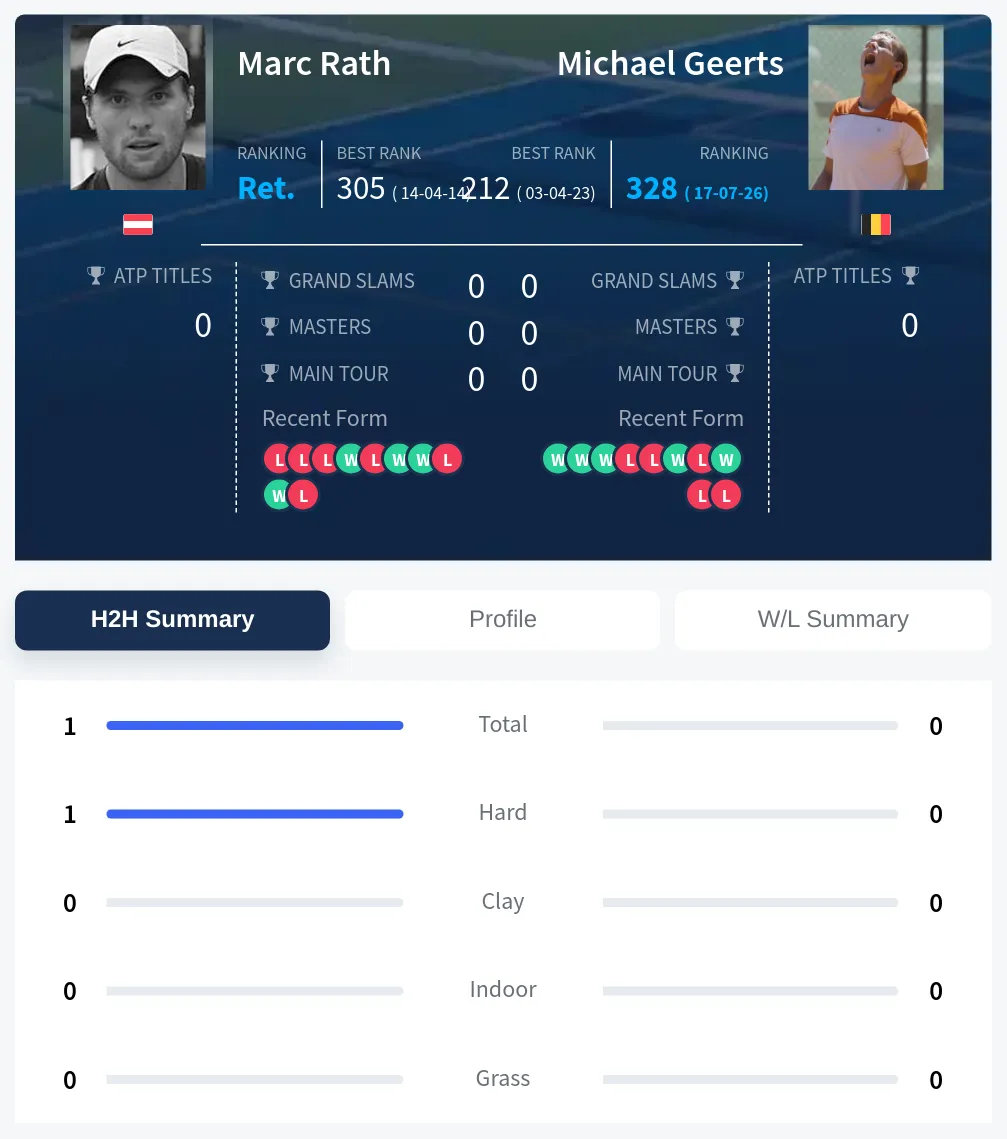 Rath Geerts H2h Summary Stats