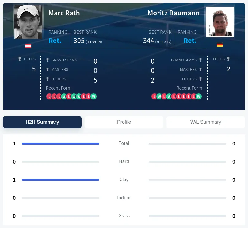 Rath Baumann H2h Summary Stats
