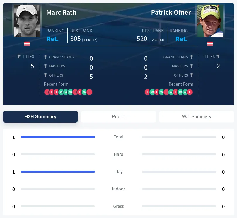 Rath Ofner H2h Summary Stats