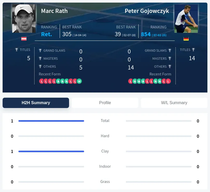 Rath Gojowczyk H2h Summary Stats
