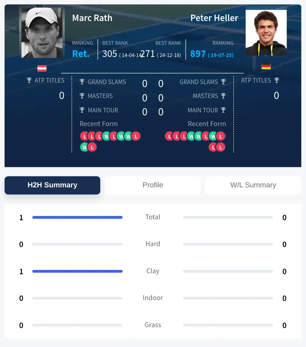 Rath Heller H2h Summary Stats