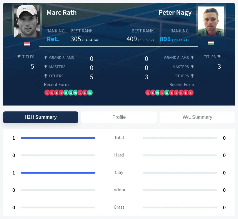 Rath Nagy H2h Summary Stats